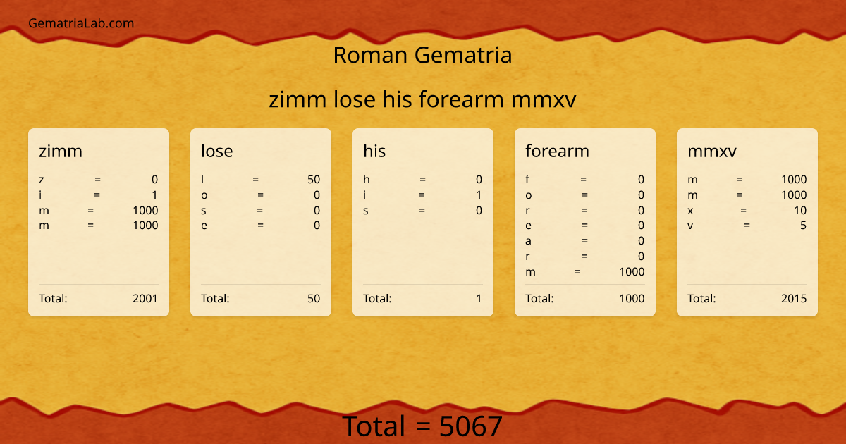 zimm lose his forearm mmxv in roman Gematria